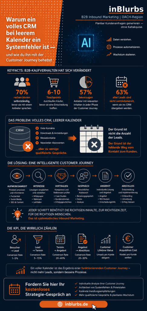 infografik Customer Journey Strategie, B2B Customer Journey, Inbound Marketing Strategie, Digitale Kundengewinnung B2B, Qualifizierte Leads gewinnen, Content Marketing B2B, Marketing Automation Software, Lead Nurturing Prozesse, Customer Journey Optimierung, CRM Vertriebssystem aufbauen, inblurbs inbound marketing 