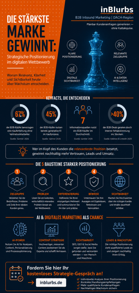 infografik, strategische Positionierung Unternehmen, digitale Markenpositionierung B2B, Positionierungsstrategie für KMU, Differenzierung im digitalen Wettbewerb, B2B Markenstrategie für KMU, GEO Strategie für Marken, GEO für B2B Unternehmen, Content Marketing Strategie B2B, strategische Markenpositionierung B2B, digitale Positionierung für KMU, inblurbs inbound marketing