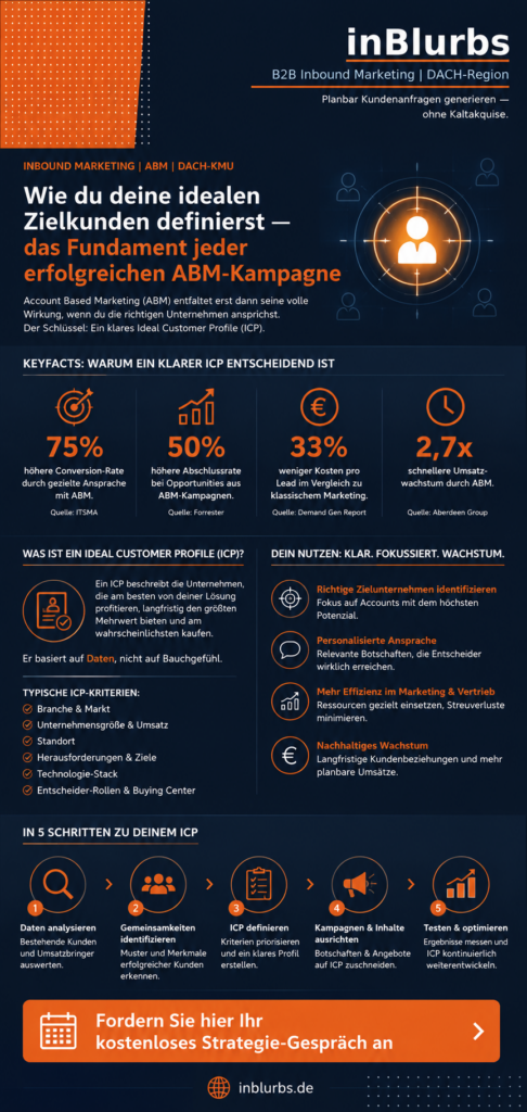 infografik Account Based Marketing, B2B Zielkunden definieren, Ideal Customer Profile, ABM Strategie entwickeln, Buying Center analysieren, Qualifizierte Leads gewinnen, Inbound Marketing Strategie, B2B Kunden gewinnen, Vertrieb Marketing Alignment, Datengetriebenes Marketing aufbauen, inblurbs inbound marketing 