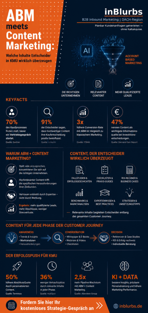 infografik Account Based Marketing, Content Marketing Strategie, B2B Content Strategie, Leadgenerierung B2B Unternehmen, Customer Journey Optimierung, Personalisierte Kundenansprache B2B, Marketing Automation Plattform, Marketing Performance Analyse, Inbound Marketing Strategie, Qualifizierte B2B Leads, inblurbs inbound marketing