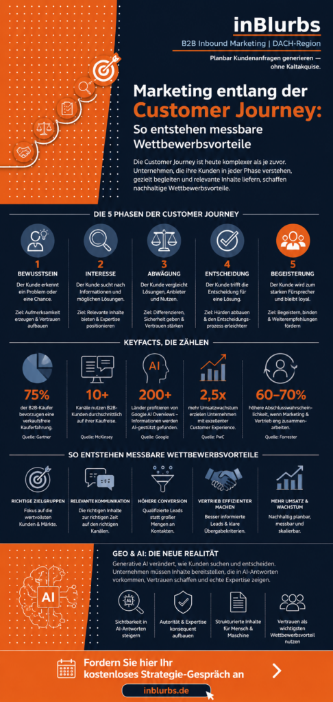 infografik Customer Journey Marketing, B2B Marketing Strategie, digitale Customer Journey, strategisches B2B Marketing, Marketing Automation Prozesse, Customer Journey Analyse, qualifizierte Leads gewinnen, Conversion Rate steigern, Kundenerlebnis im B2B, Wettbewerbsvorteile durch Marketing, inblurbs inbound marketing