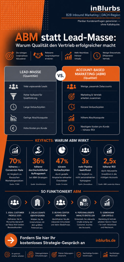 infografik Account Based Marketing, strategische Kundengewinnung, qualifizierte Kundengewinnung, B2B Zielkunden Strategie, personalisierte Vertriebsstrategie B2B, datengetriebenes Account Based, zielgerichtete Kundenansprache, B2B Vertriebsoptimierung Strategie, qualifizierte B2B Leads, digitale Vertriebsstrategie Mittelstand, inblurbs inbound marketing