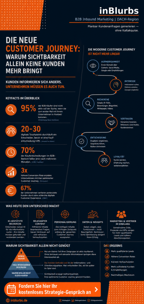 infografik, Customer Journey Optimierung, B2B Customer Journey, Content Marketing Strategie, Inbound Marketing Strategie, Leadgenerierung B2B Unternehmen, Qualifizierte Leads gewinnen, Digitale Kundenreise gestalten, Strategische Kundengewinnung KMU, Marketing Vertrieb Alignment, Datengetriebenes Marketing System, inblurbs inbound marketing