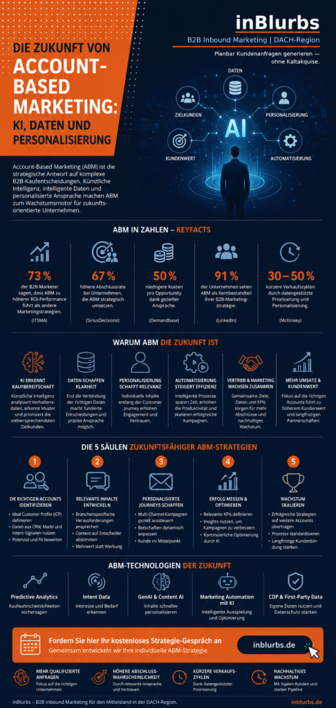infografik, Account Based Marketing, KI gestütztes Marketing, B2B Marketing Strategie, Personalisierte Kundenansprache B2B, Datengetriebenes B2B Marketing, Predictive Sales Analytics, Customer Journey Optimierung, Marketing Automation Lösungen, B2B Zielkunden identifizieren, Intelligente Leadgenerierung Systeme, inblurbs inbound marketing