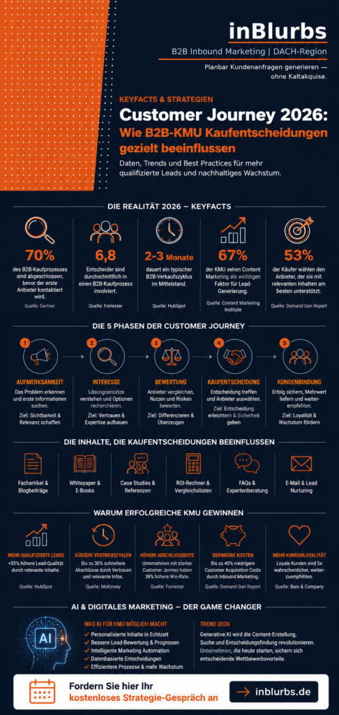 infografik B2B Customer Journey, Customer Journey Strategie, Customer Journey Optimierung, Inbound Marketing Strategie, Content Marketing B2B, digitale Kaufentscheidung B2B, datengetriebenes Marketing B2B, Marketing Automation B2B, qualifizierte Leads gewinnen, B2B Lead Generierung, inblurbs inbound marketing