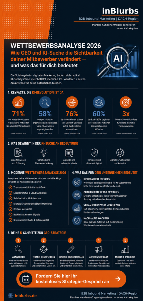infografik Generative Engine Optimization, Wettbewerbsanalyse KI Suche, KI Suchmaschinen Optimierung, digitale Sichtbarkeit erhöhen, Content Marketing Strategie, B2B Marketing Trends, KI Content Strategie, Expertenwissen online teilen, qualifizierte Leads gewinnen, moderne Wettbewerbsanalyse Methoden, inblurbs inbound marketing