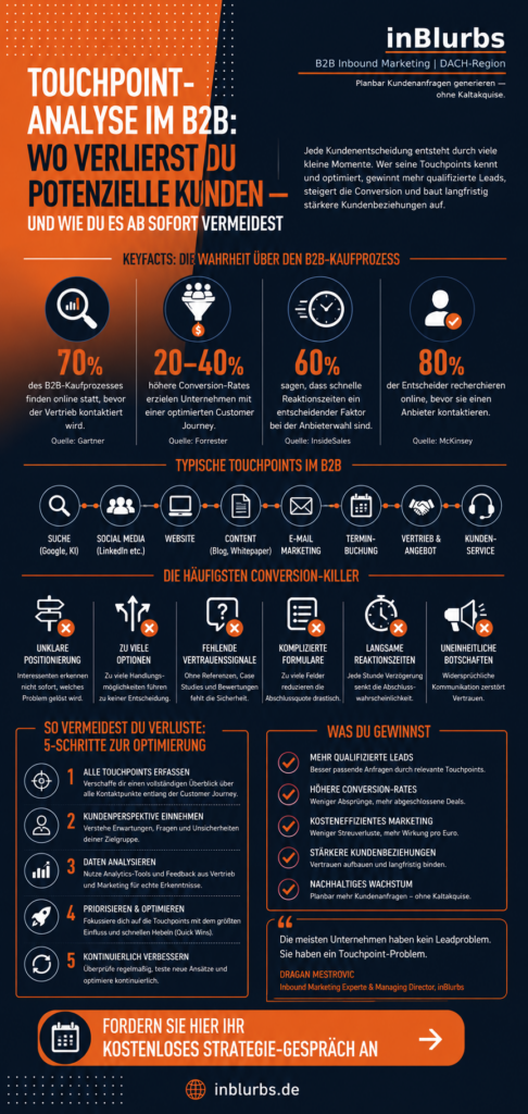 infografik Touchpoint Analyse B2B, Customer Journey Optimierung, B2B Website Optimierung, Inbound Marketing Strategie, Digitale Kundenreise Analyse, B2B Lead Generierung, Conversion Rate Optimierung, Marketing Funnel Analyse, Vertrieb Marketing Alignment, Generative Engine Optimization, inblurbs inbound marketing 