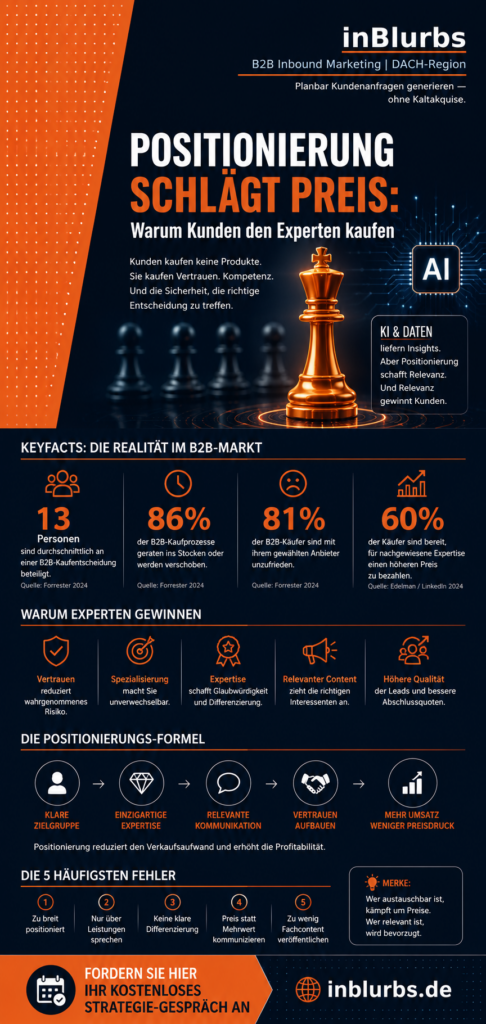 infografik B2B Positionierung entwickeln, Experten Status aufbauen, Marketing Strategie Mittelstand, Vertrauen Kunden gewinnen, Content Marketing B2B, Inbound Marketing erfolgreich, Zielgruppe klar definieren, Digitale Sichtbarkeit erhöhen, B2B Markenstrategie entwickeln, Experten Positionierung stärken