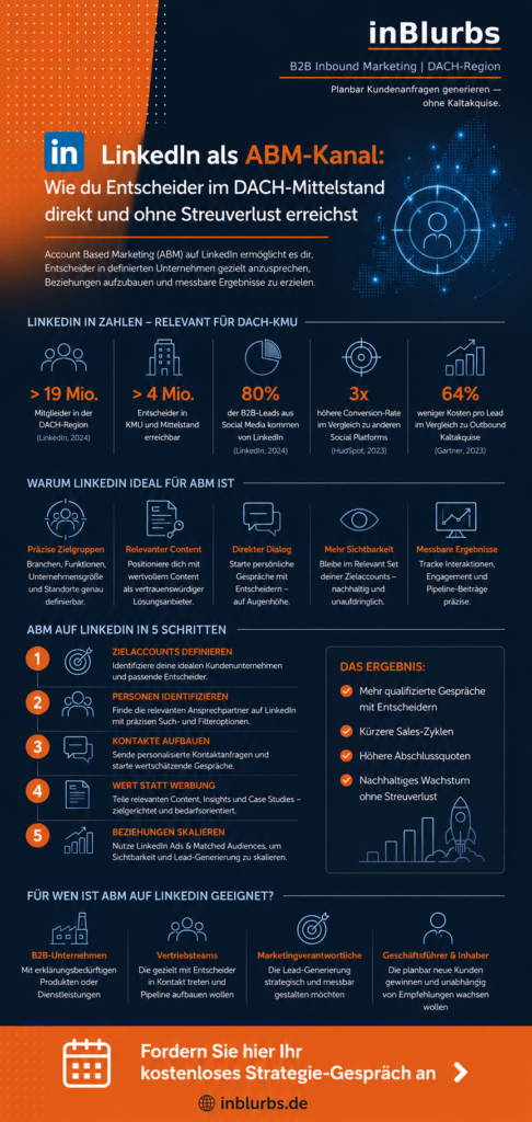 infografik Account Based Marketing, LinkedIn B2B Marketing, B2B Leadgenerierung LinkedIn, LinkedIn Sales Navigator, Zielkunden gezielt erreichen, Personalisierte Kundenansprache, Content Marketing Strategie, Digitale Vertriebsstrategie B2B, Customer Journey Optimierung, Marketing Automation B2B, inblurbs inbound marketing