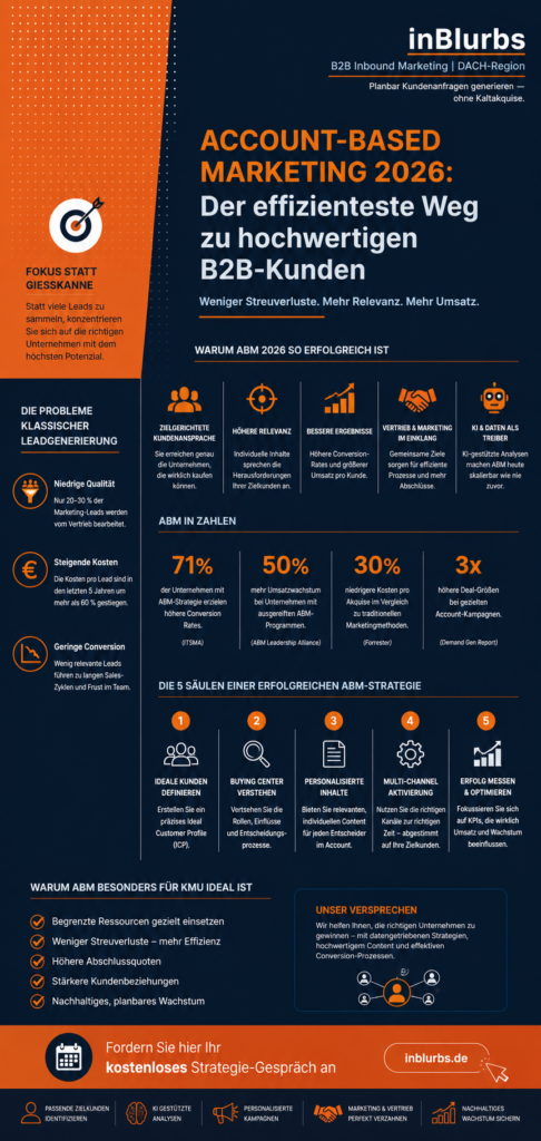 infografik Account Based Marketing, B2B Kunden gewinnen, Strategisches Account Marketing, Hochwertige B2B Leads, Personalisierte B2B Kampagnen, Zielgerichtete Kundenansprache B2B, KI gestütztes Marketing, Effiziente Neukundengewinnung B2B, Datengetriebenes B2B Marketing, Marketing Vertrieb Alignment, inblurbs inbound marketing