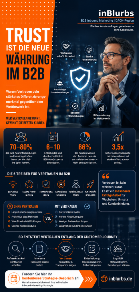 infografik Trust als Währung im B2B: Warum Vertrauen dein stärkstes Differenzierungsmerkmal gegenüber dem Wettbewerb ist
