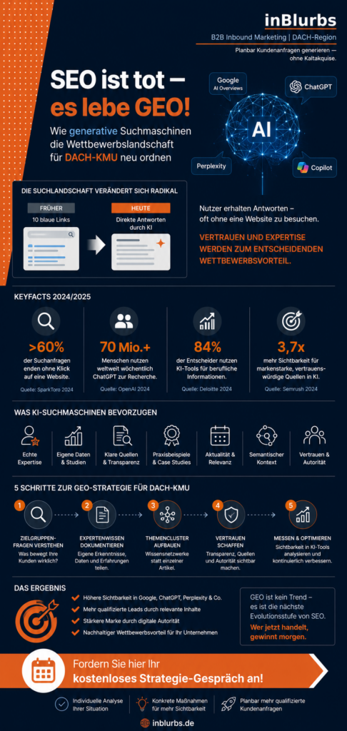 infografik Generative Engine Optimization, KI Suchmaschinen Optimierung, Digitale Sichtbarkeit erhöhen, Content Marketing B2B, Inbound Marketing Strategie, Customer Journey Marketing, Google AI Overviews, Semantische Suchmaschinen Optimierung, B2B Leadgenerierung Strategie, KI Content Strategie, inblurbs inbound marketing