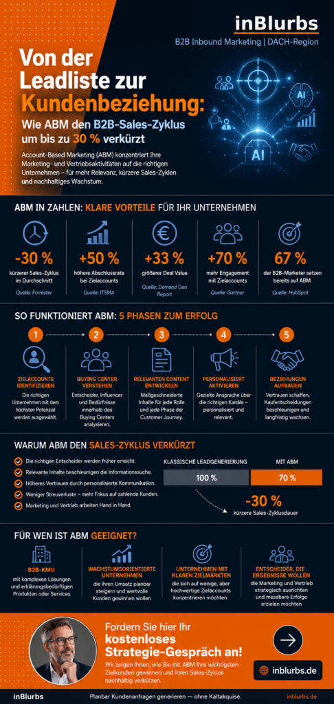 infografik Account Based Marketing, B2B Kunden gewinnen, Marketing Vertrieb Zusammenarbeit, Personalisierte B2B Kommunikation, Datengetriebenes Lead Management, Strategische Zielkunden Auswahl, Buying Center Analyse, B2B Kaufentscheidungen beschleunigen, Account Based Marketing KPIs, B2B Vertriebsstrategie Mittelstand, inblurbs inbound marketing