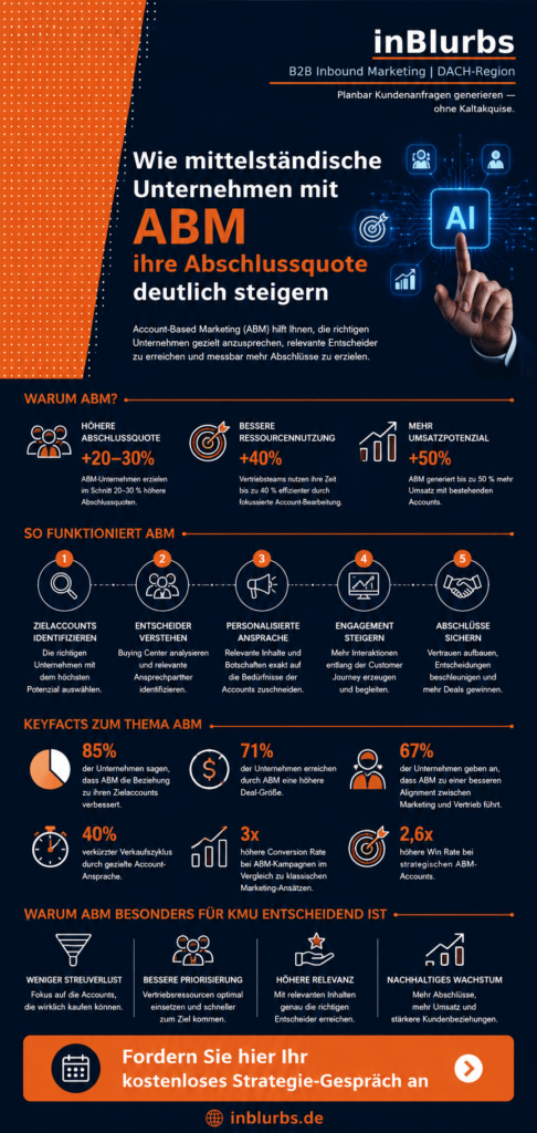 infografik Account Based Marketing KMU, ABM für Mittelstand, B2B Marketing Mittelstand, B2B Vertrieb optimieren, B2B Kunden gewinnen, qualifizierte Leads generieren, B2B Sales Strategie, strategisches B2B Marketing, Marketing Vertrieb verzahnen, Abschlussquote im B2B, inblurbs inbound marketing