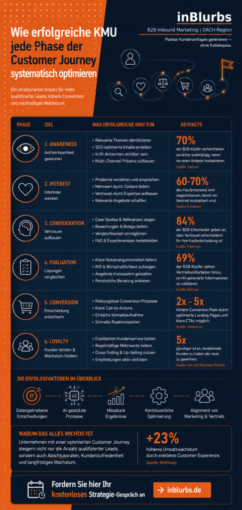 infografik Customer Journey optimieren, B2B Customer Journey, Customer Journey Optimierung, digitale Kundenreise Strategie, strategische Content Planung, Vertrauen im B2B, Lead Nurturing im B2B, Conversion Optimierung B2B, Customer Experience Strategie, Marketing Automation Strategie, inblurbs inbound marketing