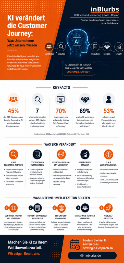 infografik image KI Customer Journey, KI im B2B Marketing, Customer Journey optimieren, digitale Customer Journey, B2B Kaufprozess optimieren, KI Suchverhalten verstehen, KI gestützte Personalisierung, B2B Kunden gewinnen, Customer Experience verbessern, Generative AI im Vertrieb, inblurbs inbound marketing