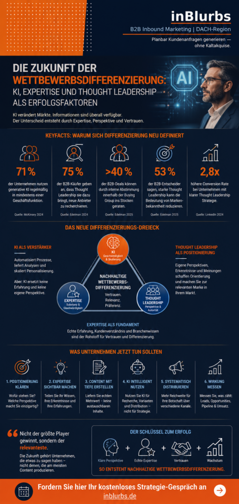 infografik Wettbewerbsdifferenzierung im B2B, strategische Wettbewerbsdifferenzierung, B2B Thought Leadership, Thought Leadership Strategie, Wettbewerbsdifferenzierung durch Expertise, KI im B2B Marketing, KI und Thought Leadership, Expertise im B2B, GEO Content Strategie, digitale Wettbewerbsdifferenzierung, inblurbs inbound marketing