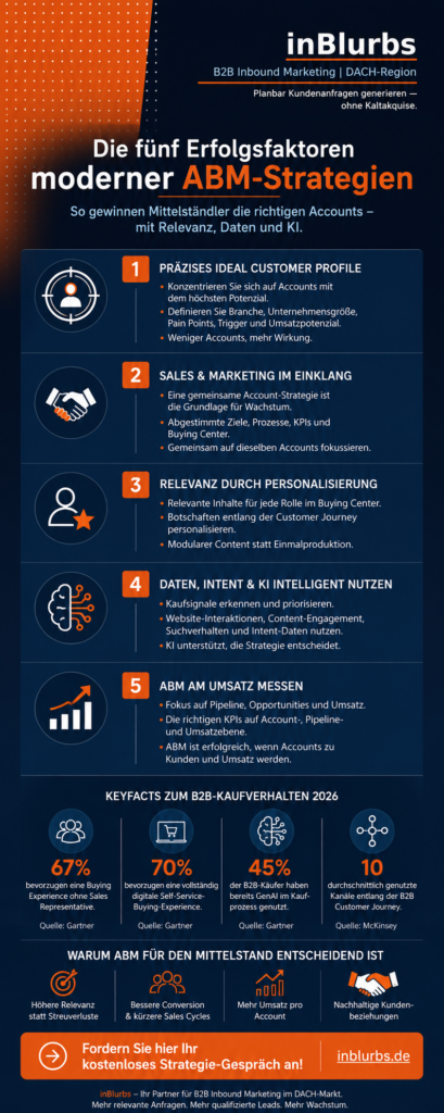 infografik Account Based Marketing Mittelstand, ABM Strategie Mittelstand, ABM für KMU, moderne ABM Strategien, B2B ABM Strategie, Account Based Marketing B2B, ABM Zielkunden identifizieren, ABM Strategie DACH, ABM mit KI, ABM im Mittelstand, inblurbs inbound marketing