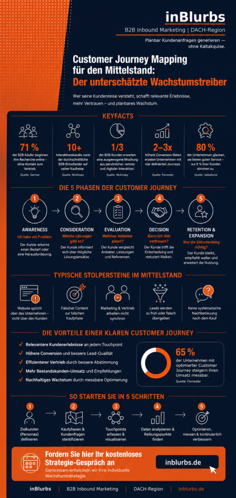 infografik Customer Journey Mapping, Customer Journey Mittelstand, B2B Customer Journey, Customer Journey Analyse, Customer Journey Strategie, Digitale Customer Journey, B2B Kaufprozess optimieren, Kundenerlebnis nachhaltig verbessern, Customer Journey optimieren, Kundenreise im B2B, inblurbs inbound marketing 