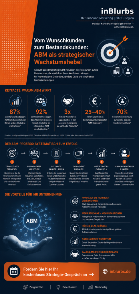 infografik Account Based Marketing, ABM für KMU, B2B Kunden gewinnen, strategisches B2B Marketing, wertvolle Kunden gewinnen, Zielkunden systematisch gewinnen, B2B Wachstum nachhaltig steigern, Customer Journey B2B, Sales Marketing Alignment, Bestandskunden gezielt entwickeln, inblurbs inbound marketing