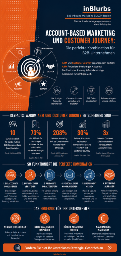 infografik Account Based Marketing, Customer Journey B2B, B2B Marketing Strategie, Account Based Marketing KMU, B2B Kunden gewinnen, Customer Journey Marketing, strategisches B2B Marketing, B2B Marketing Automation, B2B Marketing mit Daten, Generative Engine Optimization, inblurbs inbound marketing