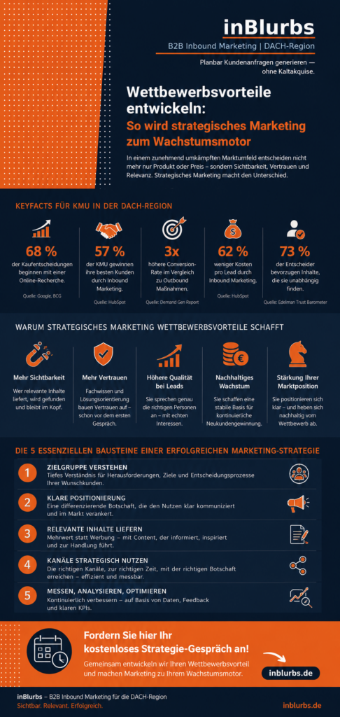 infografik Customer Journey Marketing, B2B Marketing Strategie, strategisches B2B Marketing, Wettbewerbsvorteile durch Marketing, digitale Customer Journey, datengetriebenes Marketing B2B, strategische Positionierung B2B, qualifizierte Leads gewinnen, Marketing Automation B2B, Wachstum durch Marketing, inblurbs inbound marketing 