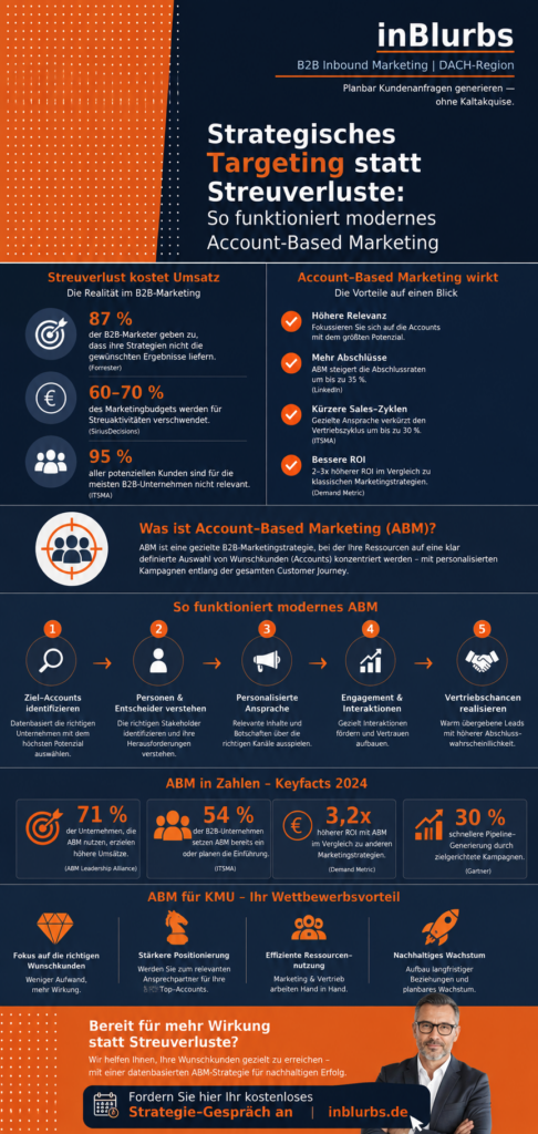 infografik Account Based Marketing, Strategisches Targeting B2B, Zielkunden im B2B, ABM Strategie Mittelstand, B2B Marketing Strategie, Qualifizierte Leads gewinnen, Sales Marketing Alignment, Personalisierte B2B Ansprache, Kaufentscheidungen im B2B, Datengetriebenes Marketing B2B, inblurbs inbound marketing