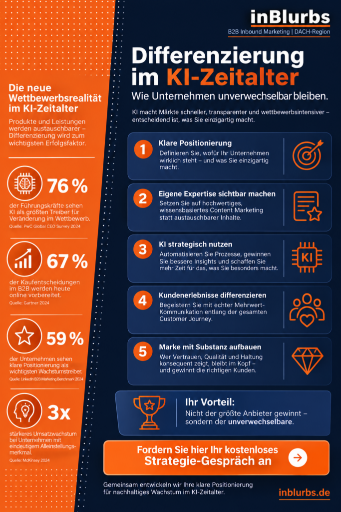 infografik Differenzierung im Marketing, Positionierung im B2B, Markenbildung im KI-Zeitalter, Marketing im KI-Zeitalter, strategische Differenzierung für Unternehmen, B2B Marketing Strategie, hochwertiger B2B Content, Vertrauen im B2B Marketing, Thought Leadership B2B, GEO für Unternehmen, inblurbs inbound marketig 