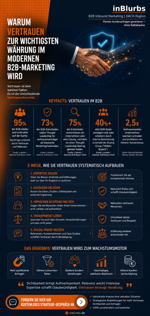 infografik B2B Vertrauen aufbauen, Vertrauen im B2B, Vertrauensaufbau im B2B, B2B Marketing Vertrauen, Vertrauen durch Content, B2B Kaufentscheidung Vertrauen, Thought Leadership B2B, B2B Content Marketing, digitale Vertrauensbildung B2B, B2B Vertrauen schaffen, inblurbs inbound marketing