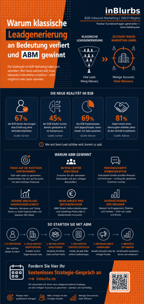 infografik  Account Based Marketing, klassische Leadgenerierung B2B, B2B Leads generieren, Leadgenerierung für KMU, strategisches B2B Marketing, B2B Kunden gewinnen, personalisierte B2B Kommunikation, B2B Customer Journey, Zielkunden gezielt erreichen, ABM für KMU, inblurbs inbound marketing