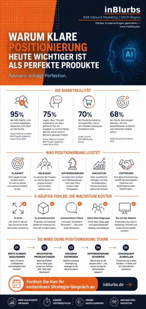 infografik strategische Positionierung entwickeln, klare Positionierung finden, Positionierung im Mittelstand, B2B Positionierung verbessern, erfolgreiche Positionierungsstrategie entwickeln, differenzierte Marktpositionierung aufbauen, Zielgruppe klar definieren, Wettbewerbsvorteile nachhaltig schaffen, Positionierung für KMU, GEO für Unternehmen, inblurbs inbound marketing