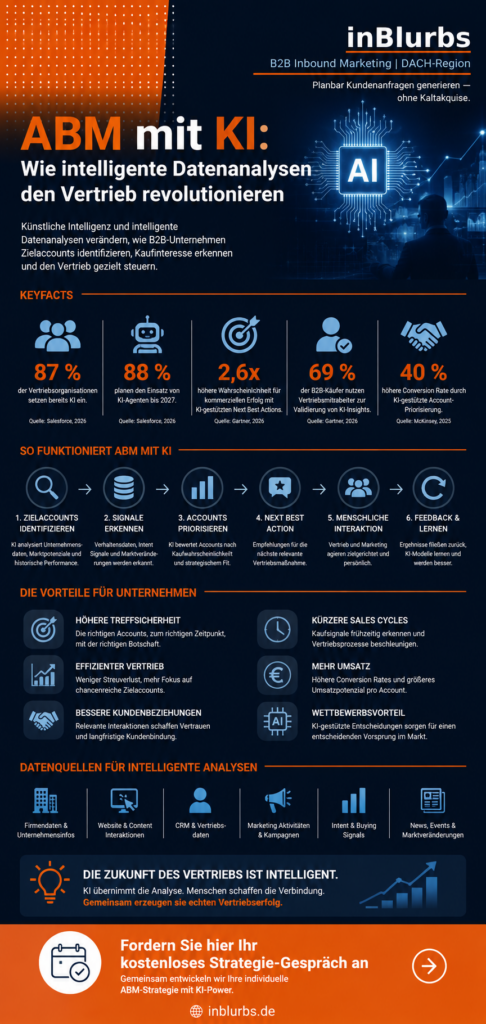 infografik Account Based Marketing, KI im B2B Vertrieb, künstliche Intelligenz Vertrieb, intelligente Vertriebsanalyse, datengetriebene Kundenansprache, KI Sales Intelligence, B2B Vertriebsoptimierung, personalisierte B2B Ansprache, KI gestütztes ABM, Buying Signals erkennen, Inblurbs inbound marketing