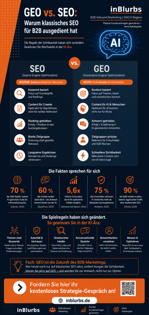 infografik GEO B2B Marketing, Generative Engine Optimization, GEO statt SEO, B2B SEO Strategie, SEO für B2B, KI Suchmaschinen Optimierung, B2B Content Strategie, AI Search Optimierung, generative Suche B2B, B2B Online Marketing, inblurbs inbound marketing