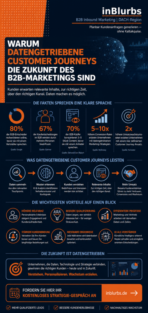 infografilk datengetriebene Customer Journey, Customer Journey B2B Marketing, datengetriebenes B2B Marketing, B2B Customer Journey optimieren, Customer Journey Datenanalyse, KI Customer Journey B2B, personalisierte B2B Customer Journey, Customer Journey Marketing Automation, Customer Journey und ABM, datenbasierte Kundenreise B2B, inblurbs inbound marketing