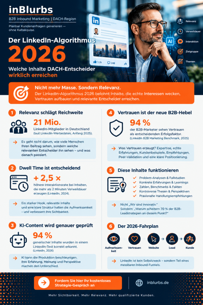 infografik LinkedIn Marketing DACH, B2B Marketing DACH, LinkedIn Strategie DACH, LinkedIn Marketing Deutschland, LinkedIn für KMU, LinkedIn Entscheider erreichen, LinkedIn Content Strategie, B2B LinkedIn Marketing, LinkedIn Leadgenerierung B2B, LinkedIn Reichweite erhöhen, inblurbs inbound marketing