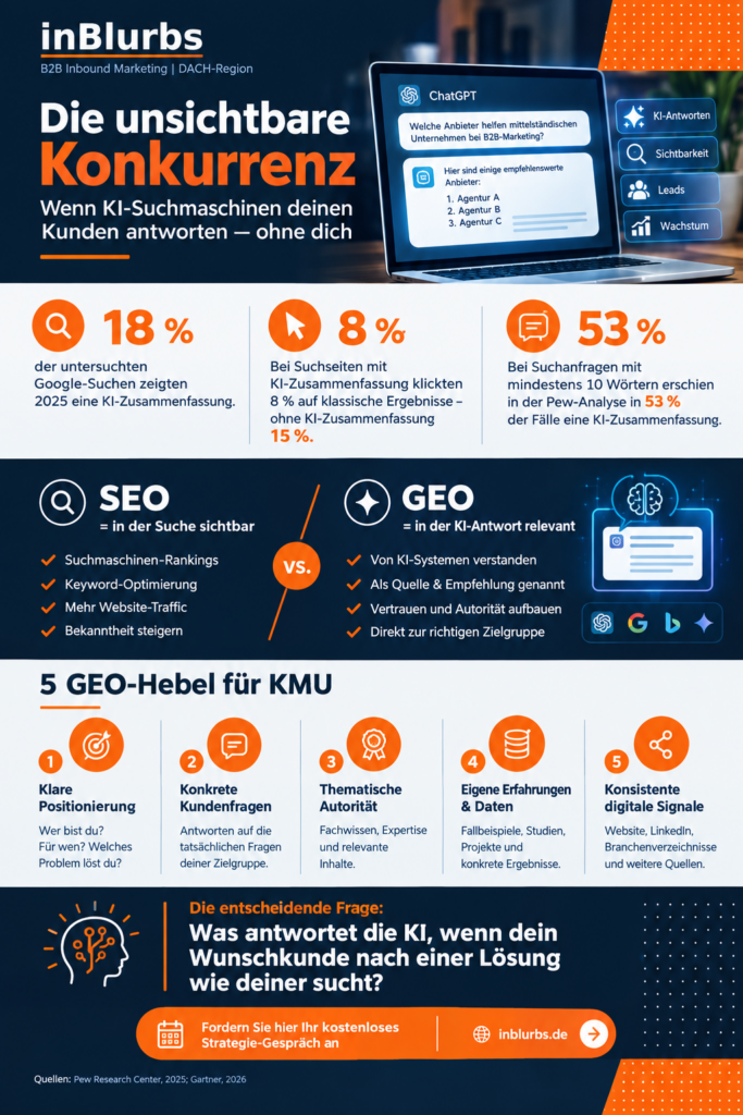 infografik Generative Engine Optimization, KI Suchmaschinen Sichtbarkeit, B2B Kunden gewinnen, KI Suchmaschinen optimieren, B2B Lead Generierung, Inbound Marketing Strategie, Digitale Kundengewinnung B2B, Content Marketing B2B, Customer Journey Optimierung, Qualifizierte Leads gewinnen, inblurbs inbound marketing