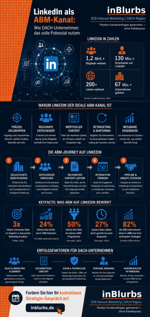 infografik LinkedIn Account Based, LinkedIn ABM Strategie, Account Based Marketing, LinkedIn B2B Marketing, ABM Lead Generierung, LinkedIn Content Strategie, LinkedIn Marketing KMU, LinkedIn Account Marketing, B2B LinkedIn Strategie, LinkedIn Zielaccounts erreichen, inblurbs inbound marketing