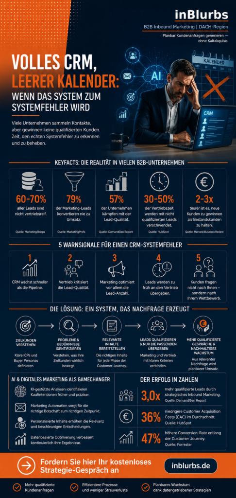 infografik B2B Leadgenerierung, Sales Marketing Ausrichtung, B2B Marketing System, Leadgenerierung Prozess, Customer Journey B2B, Lead Nurturing B2B, Account Based Marketing, Marketing Automation B2B, CRM Pipeline optimieren, qualifizierte Leads generieren, inblurbs inbound marketing
