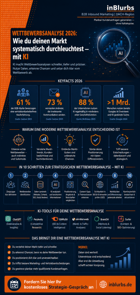 infografik Wettbewerbsanalyse mit KI, Wettbewerbsanalyse 2026 KMU, KI Marktanalyse 2026, strategische Wettbewerbsanalyse B2B, Wettbewerbsanalyse für KMU, SEO Wettbewerbsanalyse B2B, GEO Wettbewerbsanalyse B2B, Wettbewerber systematisch analysieren, Marktanalyse für Unternehmen, KI Wettbewerber analysieren, inblurbs inbound marketing