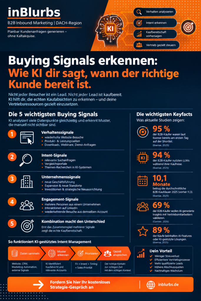 infografik Buying Signals erkennen, KI im Vertrieb, Kaufbereitschaft früh erkennen, B2B Leads gewinnen, Kaufabsicht mit KI, Sales Leads priorisieren, KI Lead Scoring, B2B Buyer Intent, Vertrieb ohne Kaltakquise, qualifizierte Leads generieren, inblurbs inbound marketing
