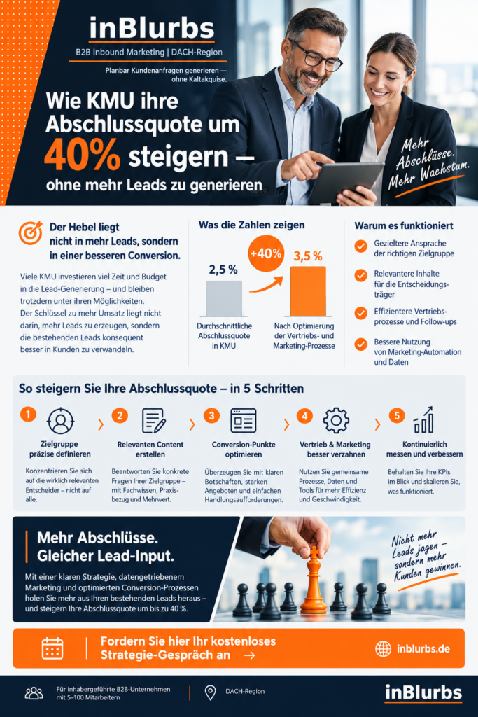 infografik B2B Conversion Optimierung, Lead Qualifizierungsprozess, datengetriebene Leadbewertung, B2B Customer Journey, Content für B2B Kunden, Marketing Vertrieb Alignment, schnelle Lead Bearbeitung, B2B Sales Follow-up, Verkaufsprozess Optimierung, datengetriebenes B2B Marketing, inblurbs inbound marketing