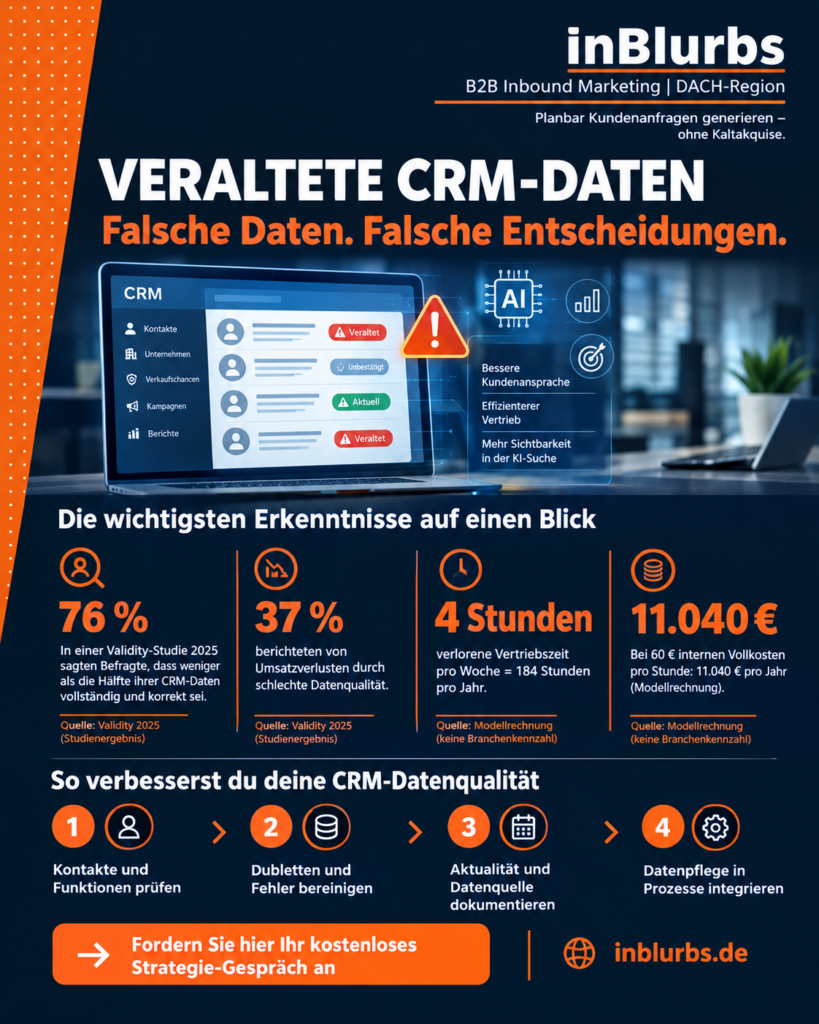 infografik Veraltete CRM-Daten, CRM-Datenqualität verbessern, B2B-Datenqualität steigern, Vertriebsdaten systematisch pflegen, CRM-Daten bereinigen, B2B-Leads qualifizieren, Marketing-Vertrieb-Alignment verbessern, CRM-Datenqualität messen, KI-gestützter B2B-Vertrieb, CRM-Daten aktuell halten, inblurbs inbound marketing
